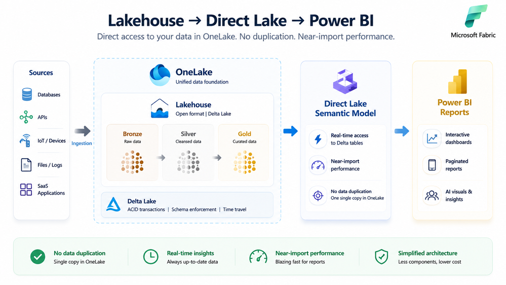 Architecture Direct Lake : Source → Lakehouse → Semantic Model → Power BI